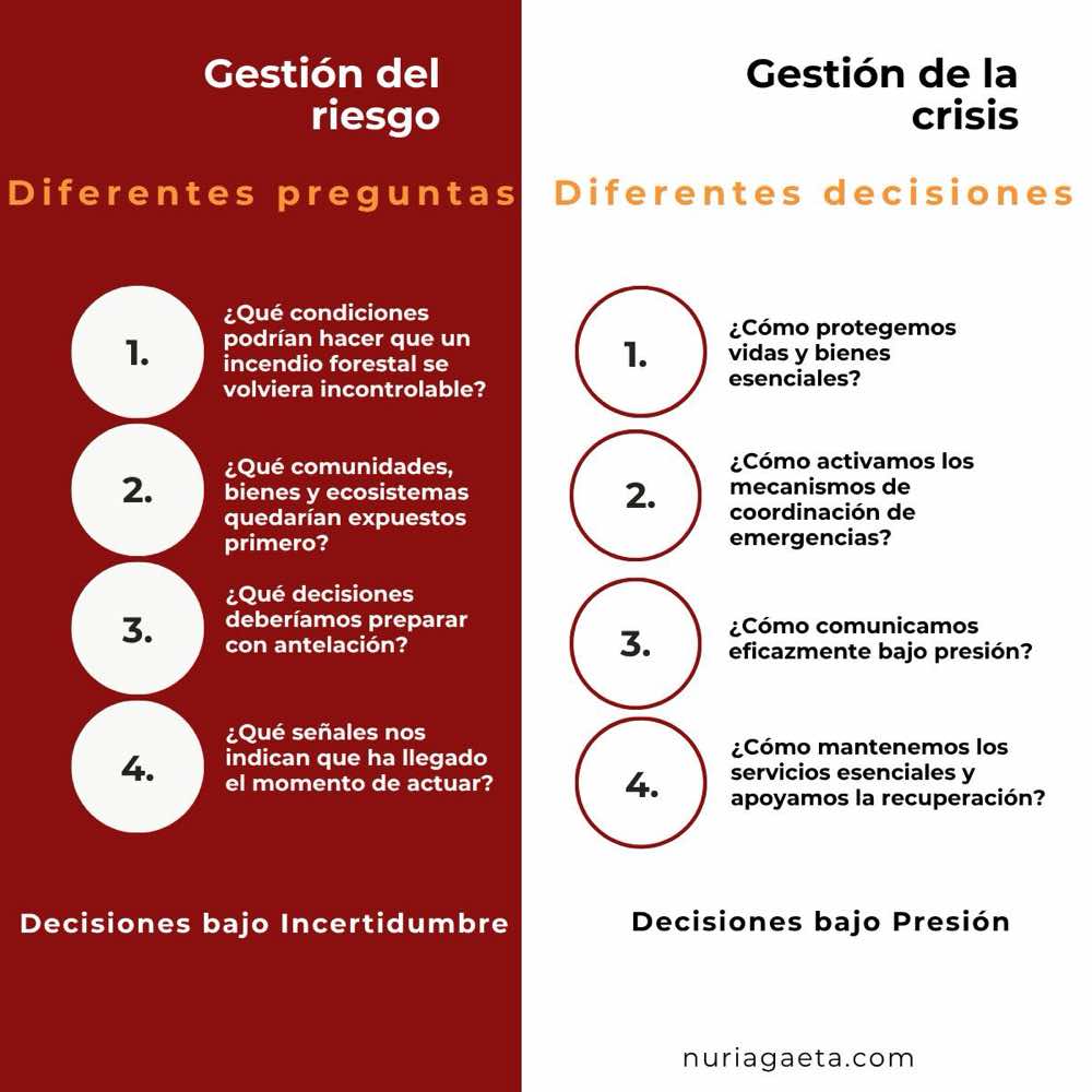 Gestión del riesgo y gestión de crisis